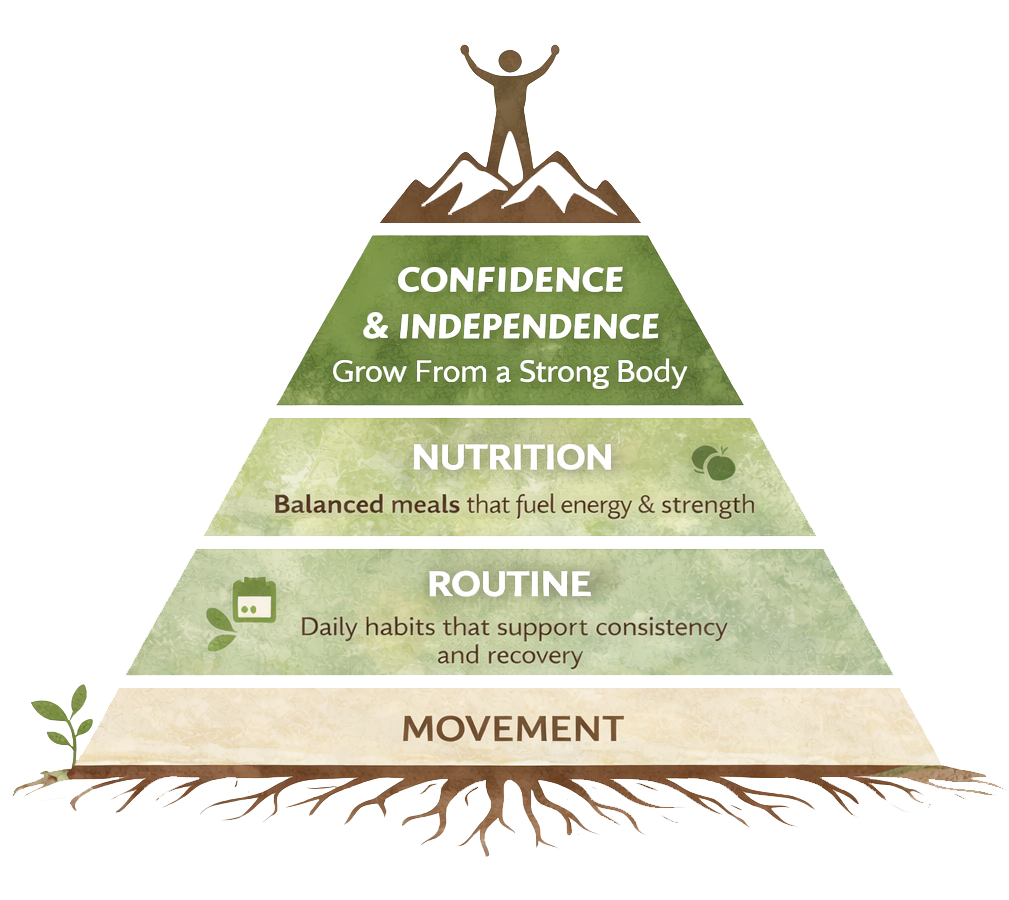 Pyramid illustration representing the Root to Rise coaching approach